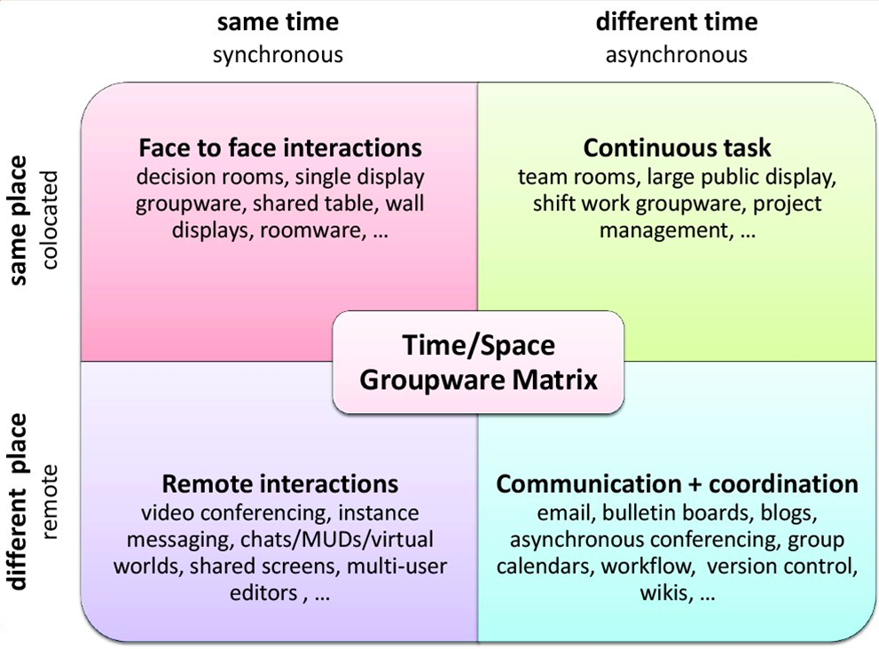 Time/Space Groupware Matrix