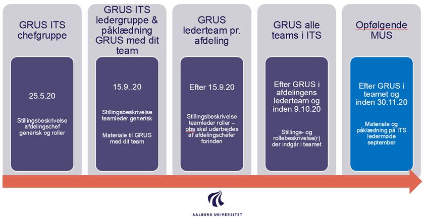 proces og tidsplan for ITS 3.0 Kompetencer